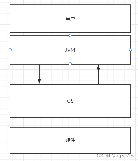 jvm和java进程 jvm和jcm_jvm和java进程