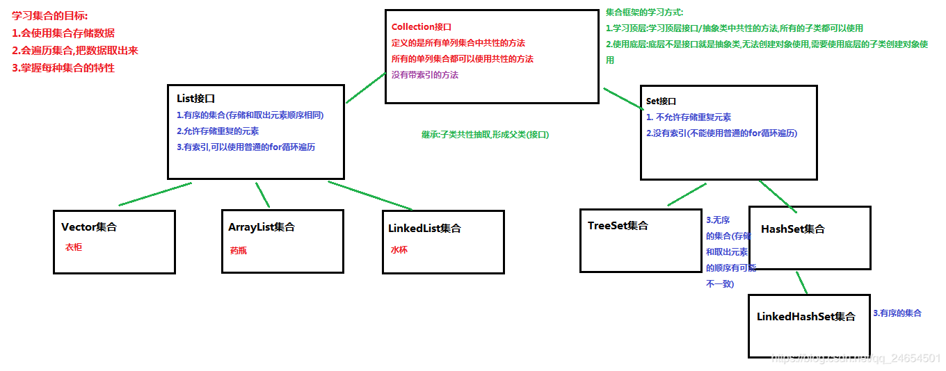 Java学习高级篇19_List、Set、数据结构初步、Collections_数据结构_04