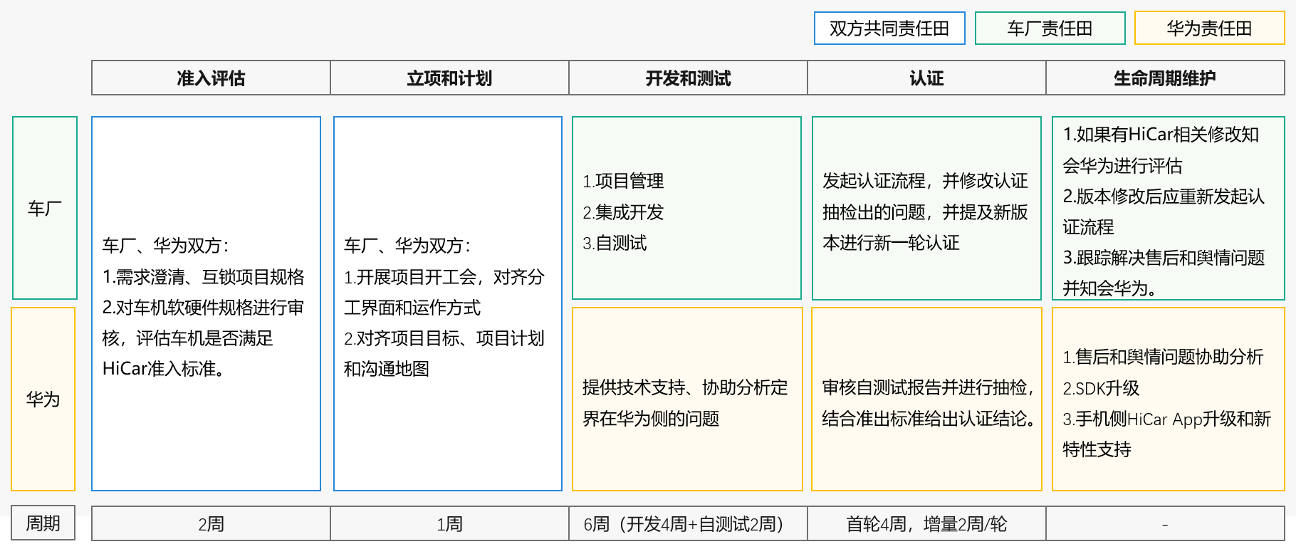 快上车，搭乘HUAWEI HiCar驶向未来_开发者_04