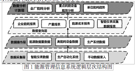 浅谈节能双碳政策下企业能源管理平台系统的推进_企业能源管理平台系统