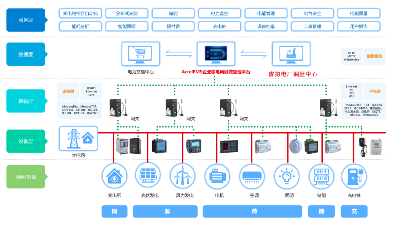 浅谈节能双碳政策下企业能源管理平台系统的推进_企业能源管理平台系统_02