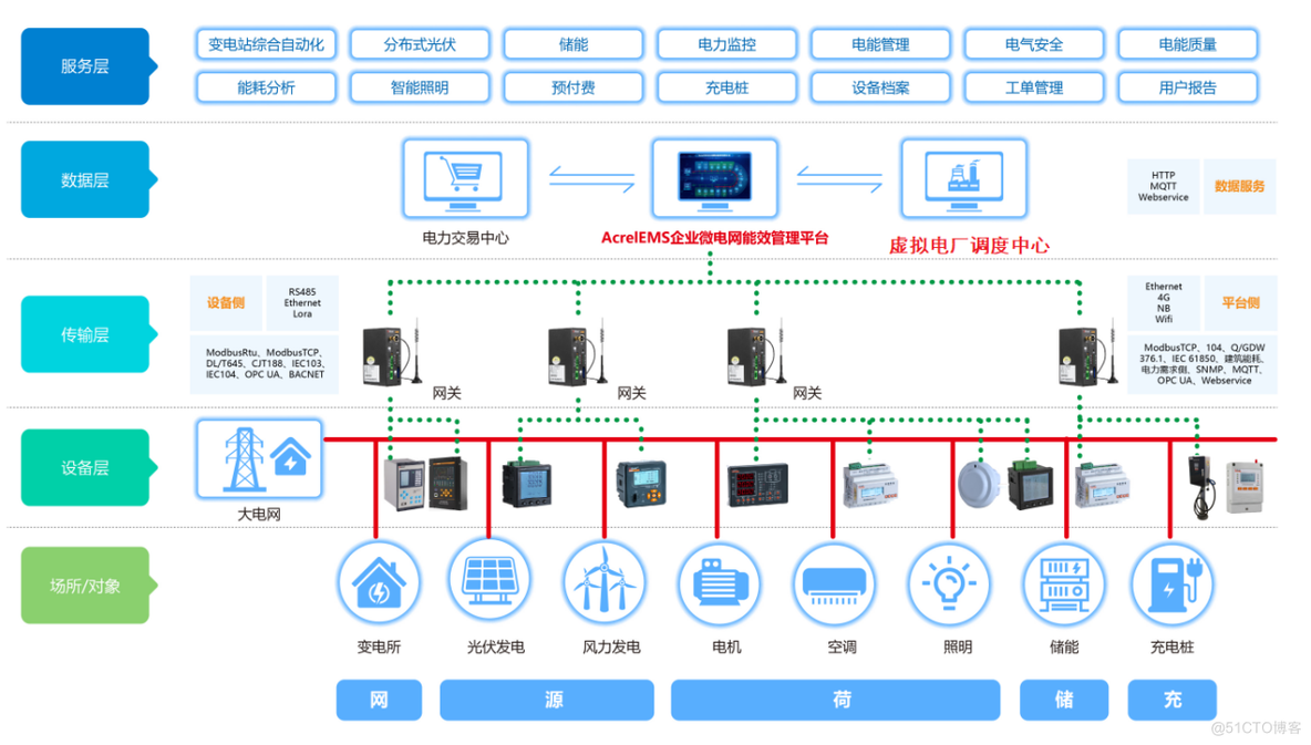 浅谈节能双碳政策下企业能源管理平台系统的推进_节能双碳_02