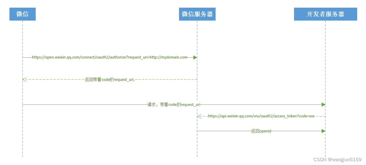 微信公众号获取openid流程_公众号