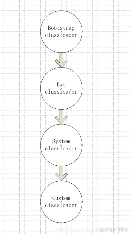 java 类加载器 双亲委派 根加载器、扩展类加载器、系统类加载器_java