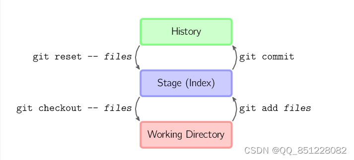 git 入门、reset的3种模式、回滚文件、还原文件、变基、merge_重置