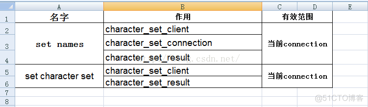 mysql  set name、set character set区别_Q