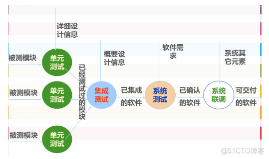 软件测试分为哪几个阶段？_测试用例