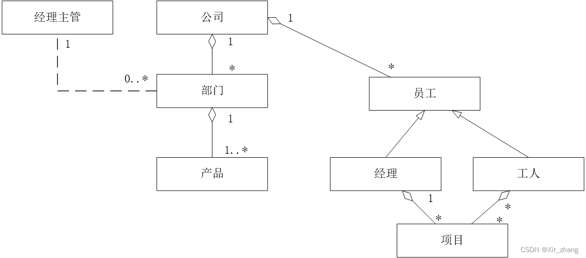 根据uml图编写java程序 uml根据代码画类图例题_管理系统_02