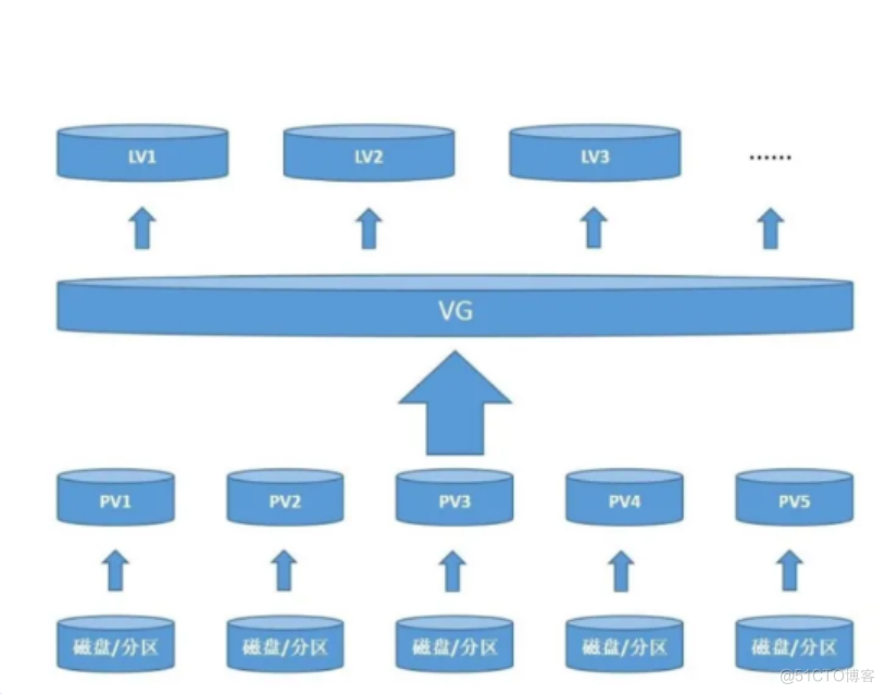 LVM的原理详解_4G