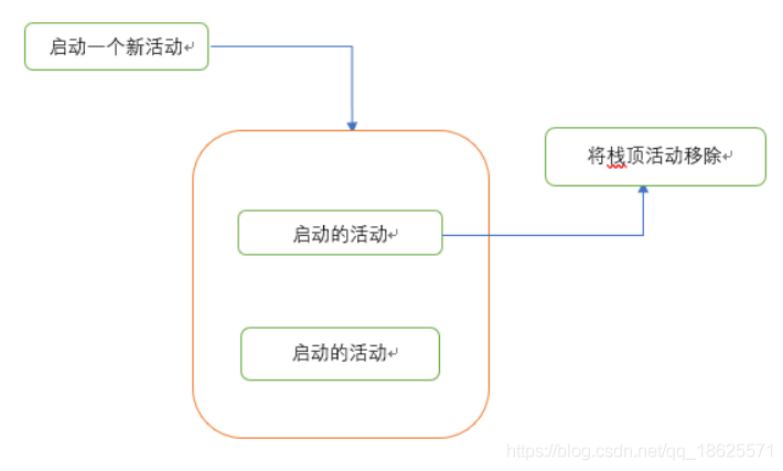 android 移除栈 android activity栈_android