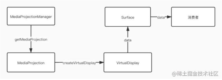 android 实时录屏 android 录屏原理_android 实时录屏