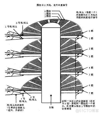 硬盘内部硬件结构和工作原理详解_磁道_07