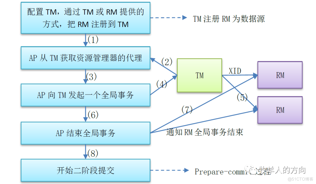 MySQL中的分布式事务 mysql分布式事务实现_分布式事务_02