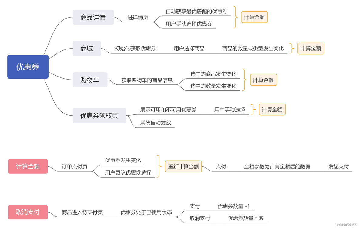 优惠券怎么开发 java 优惠券程序_支付接口