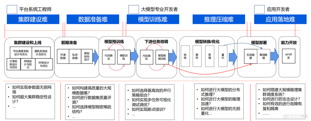 通往AGI之路：揭秘英伟达A100、A800、H800、V100在高性能计算与大模型训练中的霸主地位_服务器_14