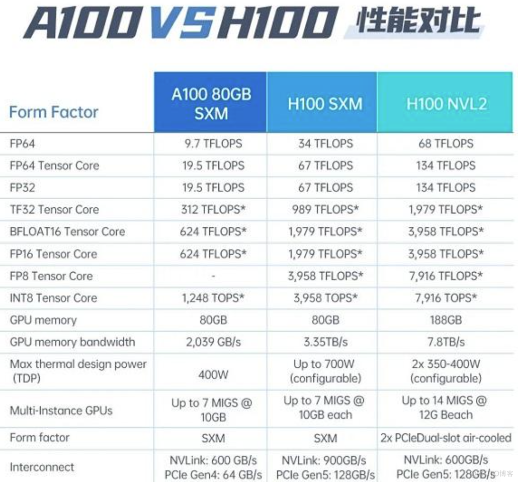 通往AGI之路：揭秘英伟达A100、A800、H800、V100在高性能计算与大模型训练中的霸主地位_A100_24