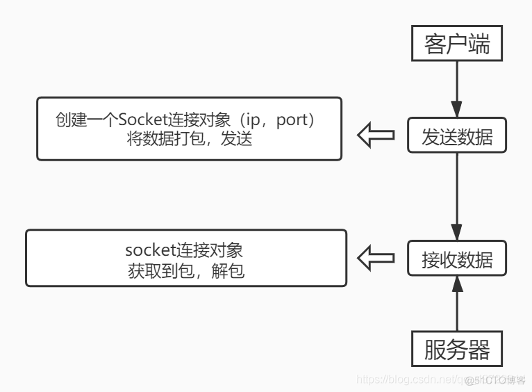 Tcp服务端 java 中文乱码 java tcpdump_网络协议_07