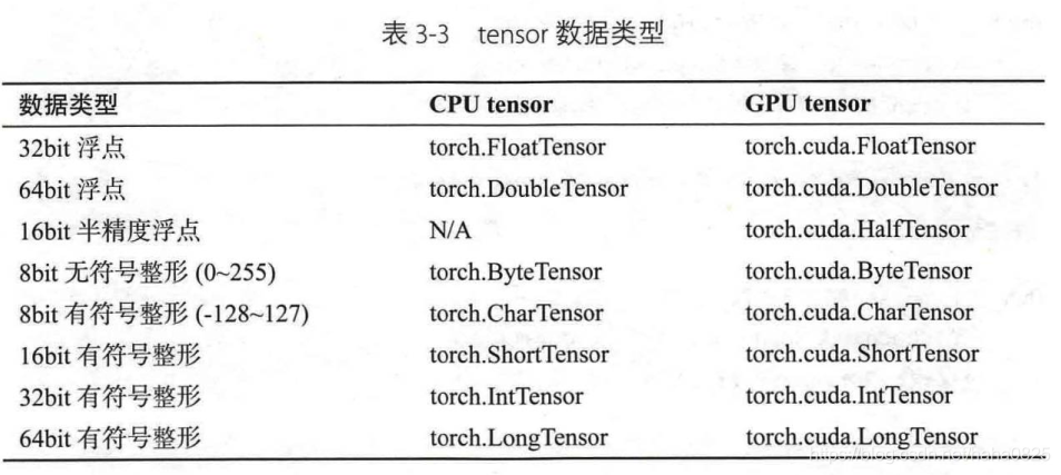 Tensor除法 pytorch pytorch中tensor的含义_深度学习_03