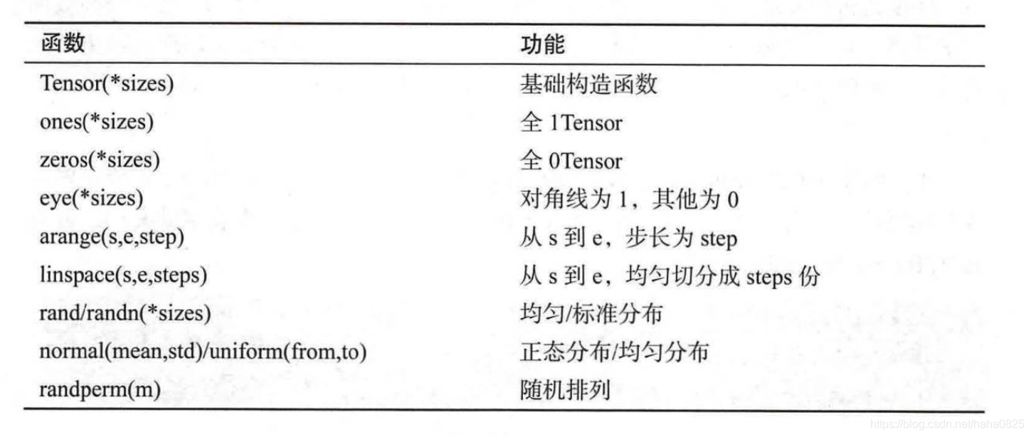 Tensor除法 pytorch pytorch中tensor的含义_数据