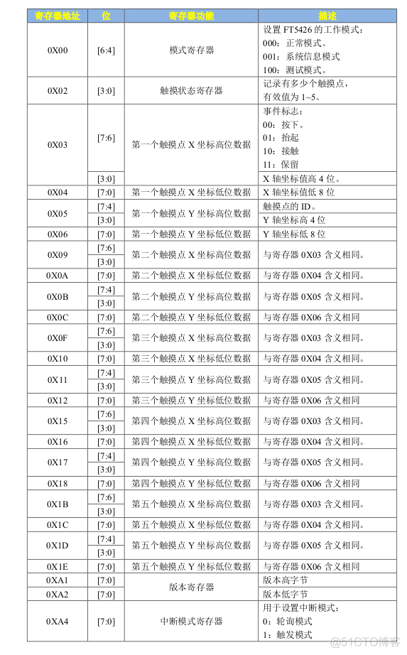 android 触摸屏驱动原理 屏幕触摸驱动_#define_05