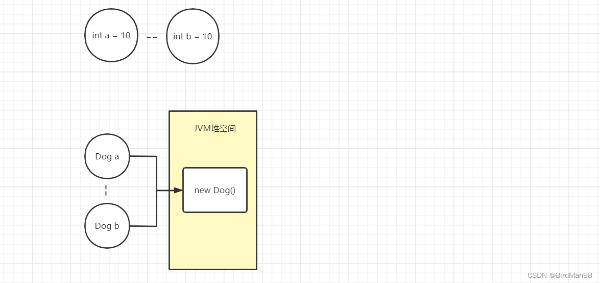 java 判断两个对象值相等 java判断两个值是否相等_java