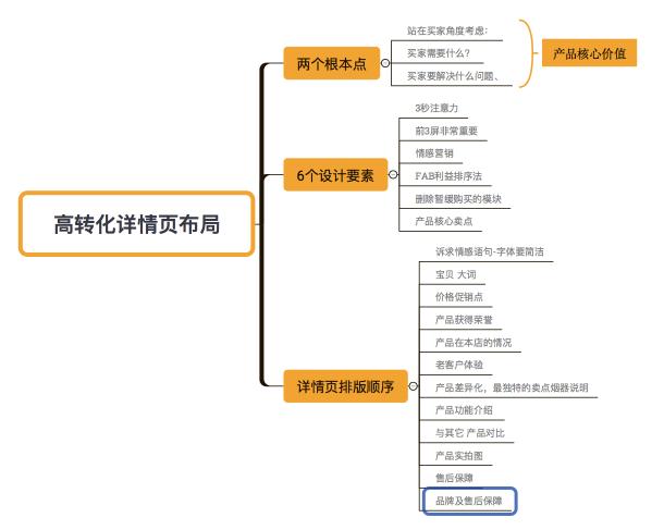 android 详情页分段加载 详情页布局分析_码表