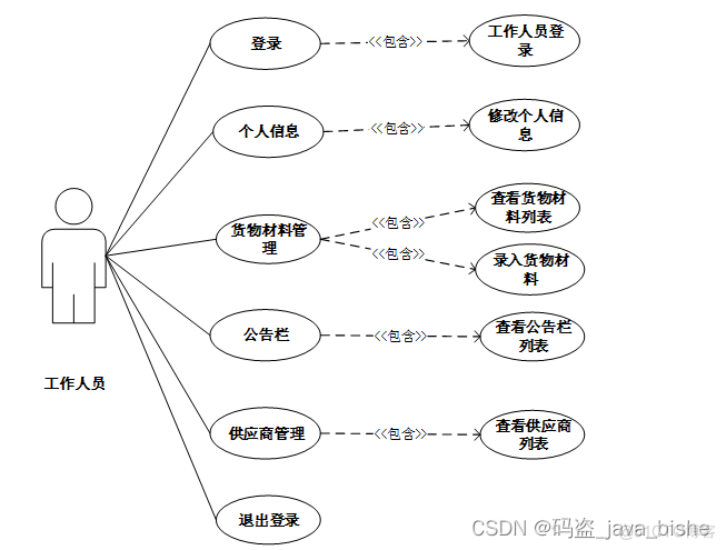 java的商品库存清单 java 库存_java_12