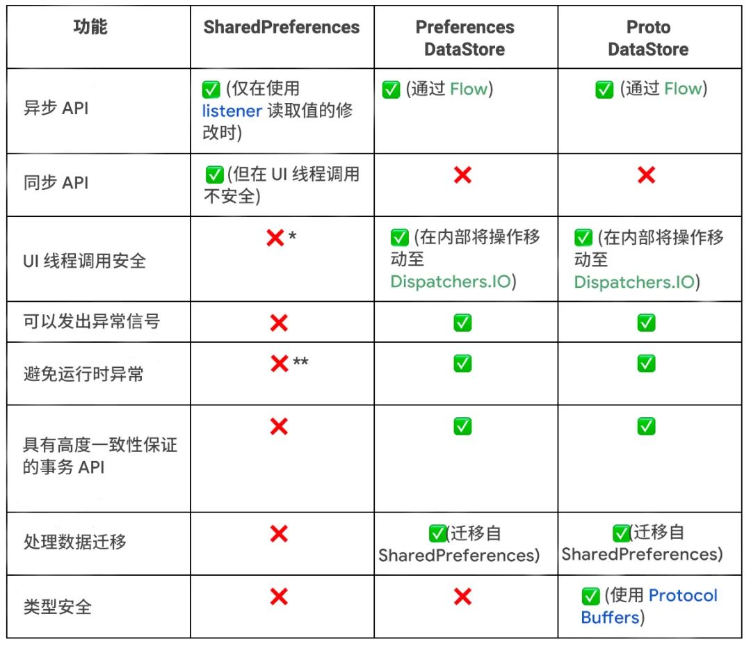 使用 Jetpack DataStore 进行数据存储_API