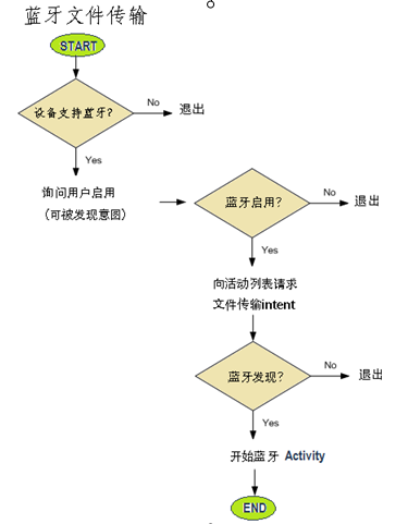 android 调用蓝牙发送文件 安卓蓝牙发送软件_移动开发_03