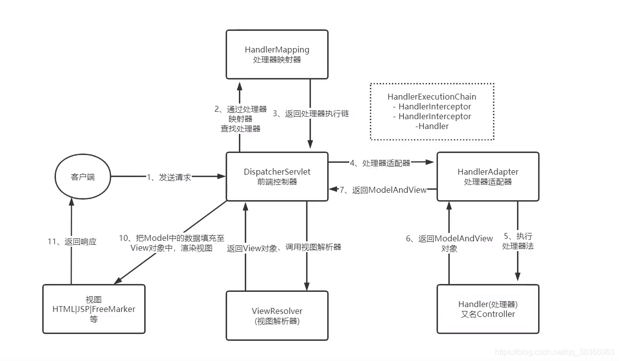 springmvc源码解析(三),DispatcherServlet主要处理请求流程_初始化