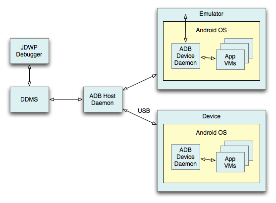 android 调试连接断开 安卓网络调试_Android wifi调试原理