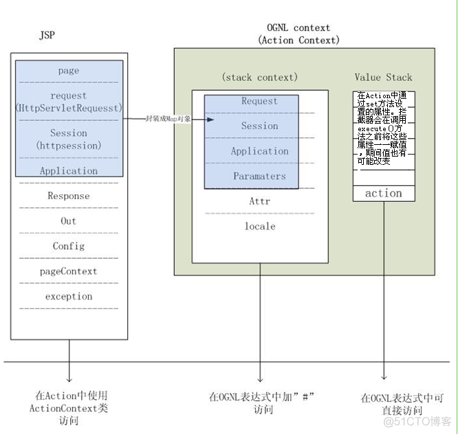 valuestack,stackContext,ActionContext.之间的关系_List