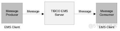 TIBCO <wbr>EMS <wbr>概述