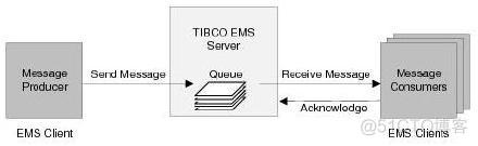 TIBCO <wbr>EMS <wbr>概述