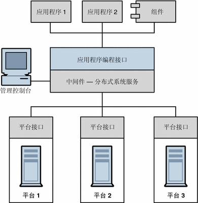 面向消息的中间件 (Message-Oriented Middleware, MOM)_中间件