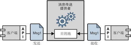 面向消息的中间件 (Message-Oriented Middleware, MOM)_应用程序_02