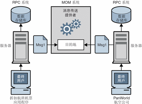 面向消息的中间件 (Message-Oriented Middleware, MOM)_应用程序_03