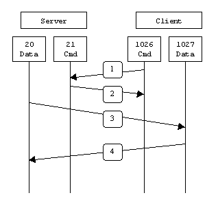 FTP两种工作模式：主动模式（Active FTP）和被动模式（Passive FTP）_数据