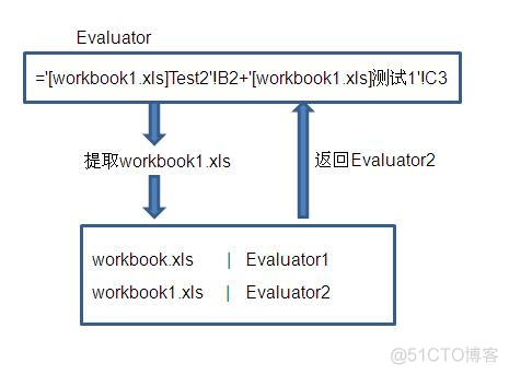 采用APACHE <wbr>POI操作EXCEL文件--计算式调用另一文件