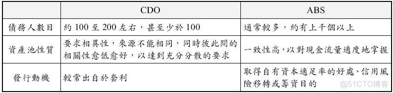 担保债务凭证(Collateralized Debt Obligation，简称CDO) CLO/CBO_manager