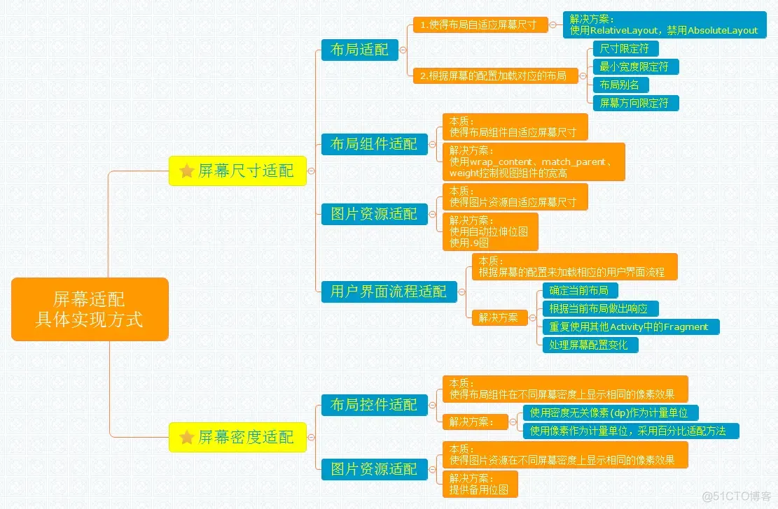 android 适配模式 android手机适配_Android_05