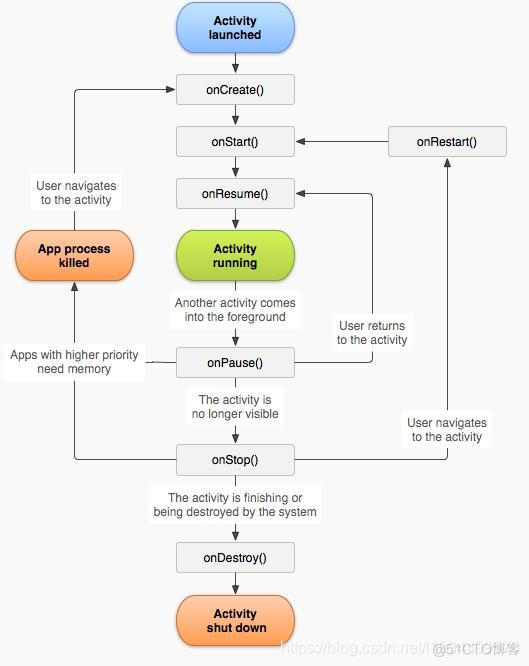 activity不可见生命周期 android android activity 生命周期_ide