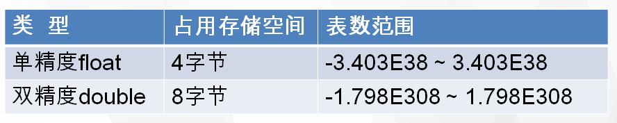 java的double是什么意思 java中double是什么数据类型_数据类型_03