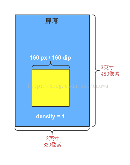 android中dp和px之间的换算 安卓中dp是什么意思_Android