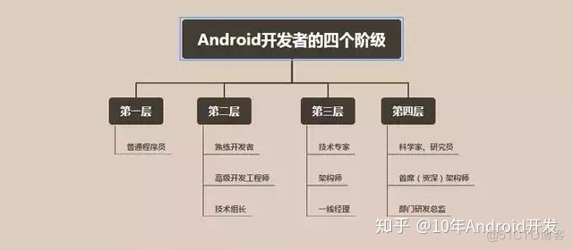 android个人开发者的平台 android 开发者_android开发 自我优势_02