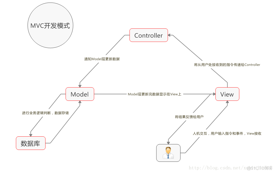 android中的mvc实例 android中的mvc模式_MVC