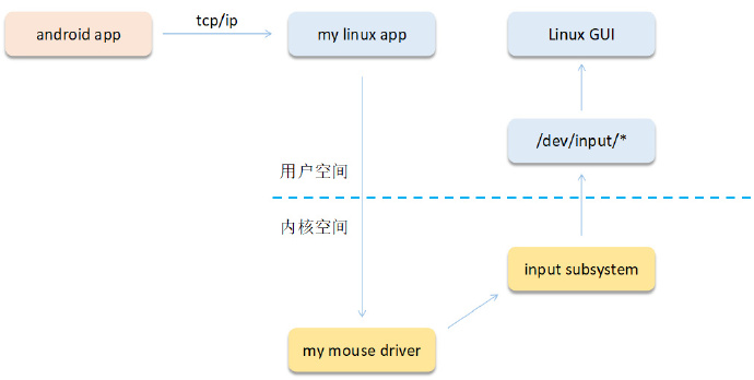 android中鼠标事件处理 安卓触摸鼠标_输入设备_02