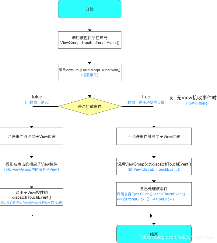 android事业分发如何指定某个view执行 android事件分发图解_if语句_05