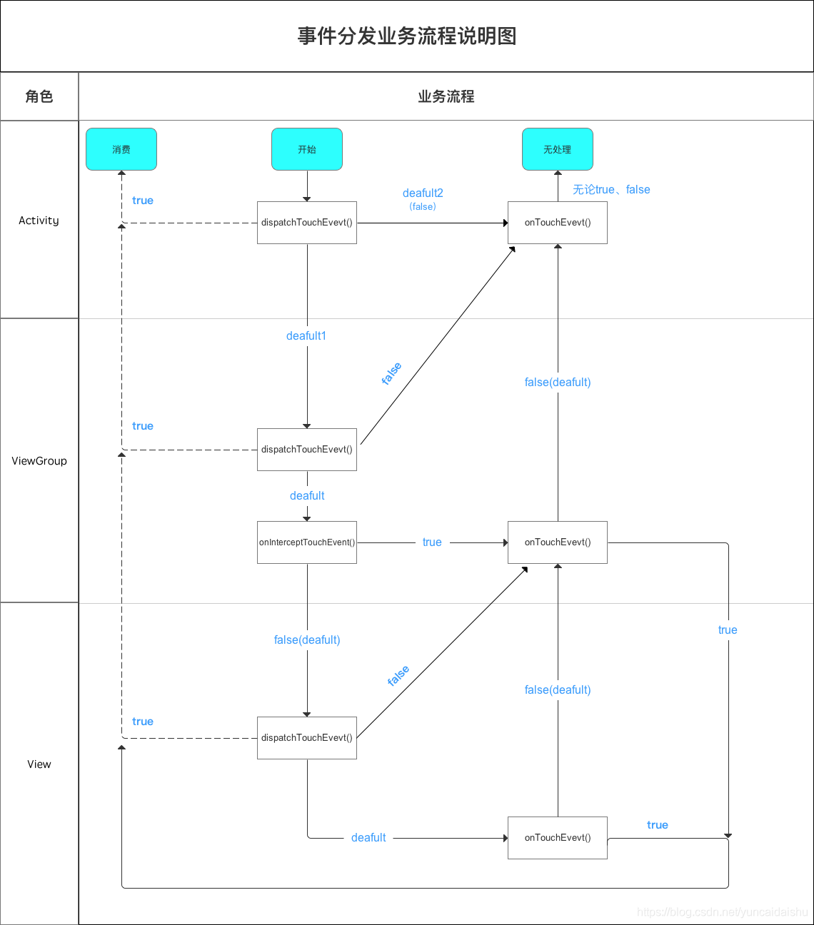 android事业分发如何指定某个view执行 android事件分发图解_Android事件分发机制_09