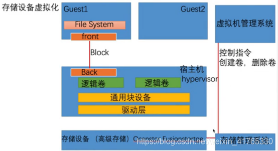 虚拟化存储的使用 存储虚拟化方案_云计算_03